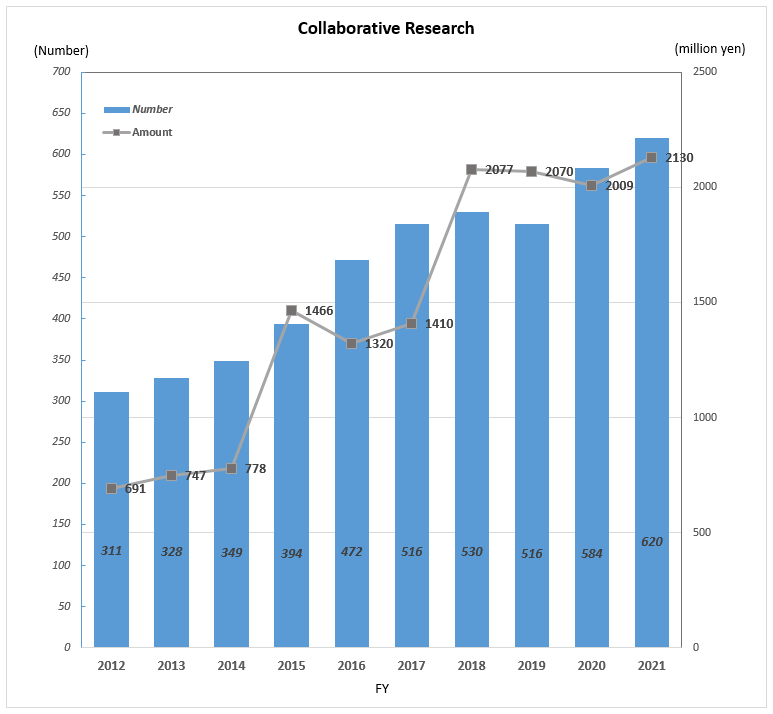 Graph of Collaborative Research