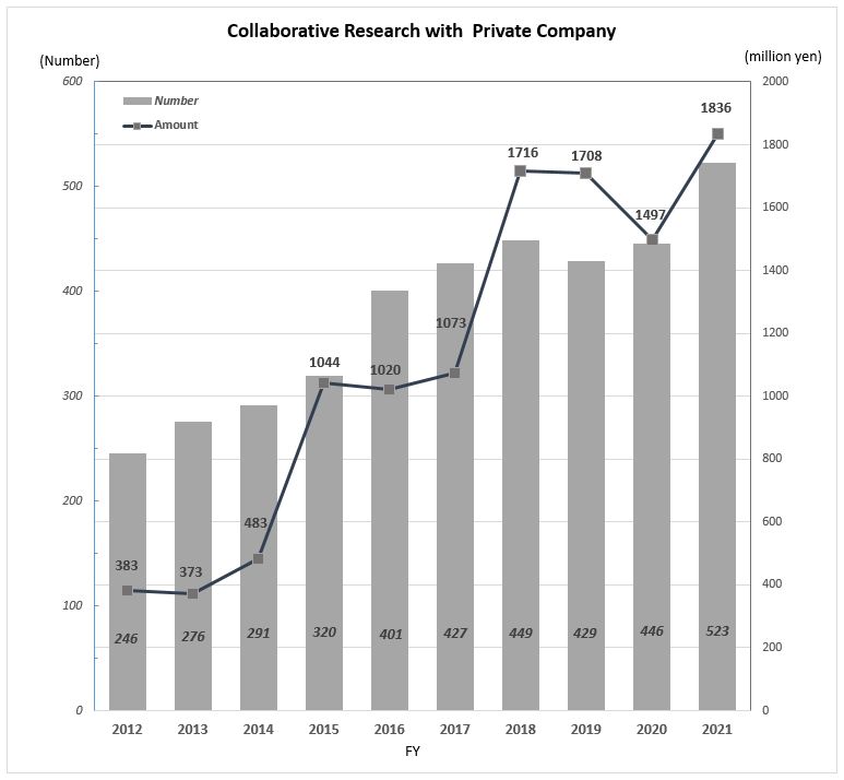 Graph of Collaborative Research with  Private Company 