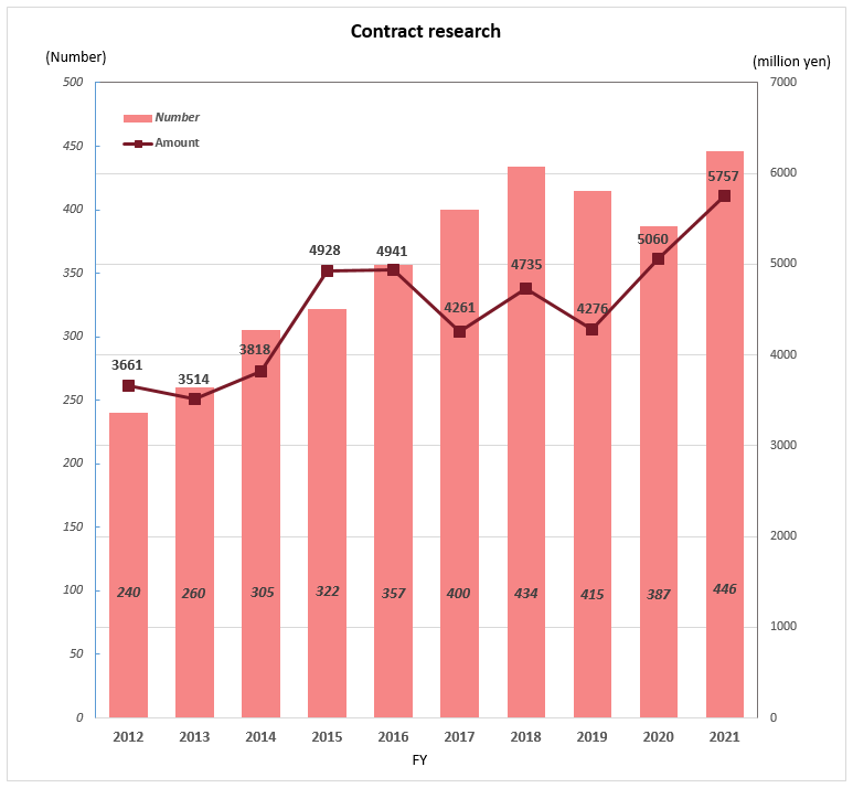 Graph of Contract research