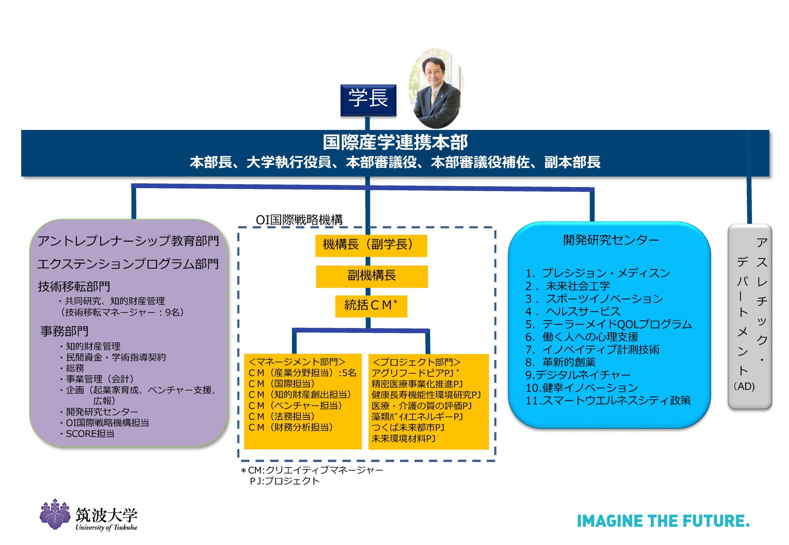 体制 筑波大学 国際産学連携本部