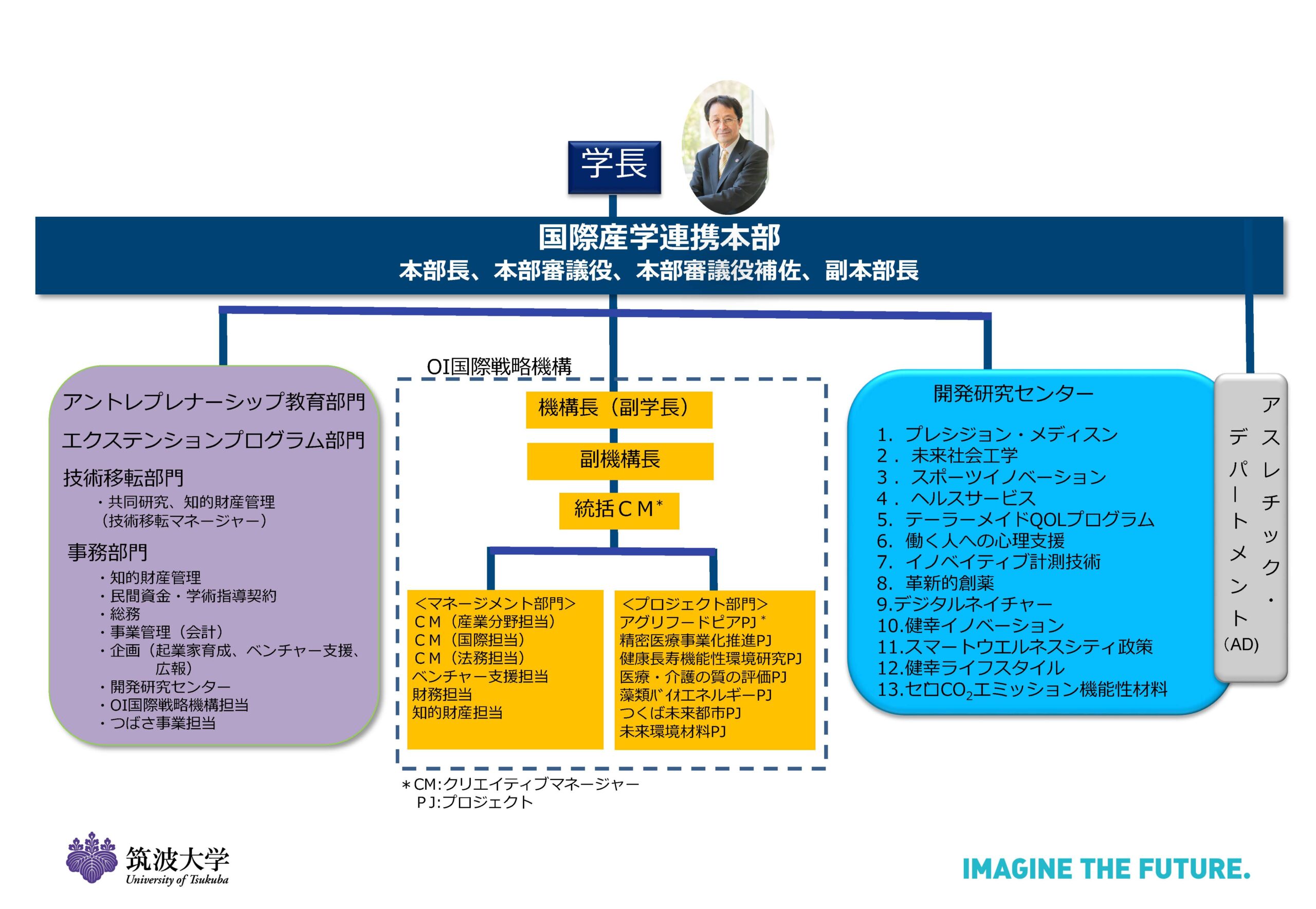 体制 | 筑波大学 国際産学連携本部