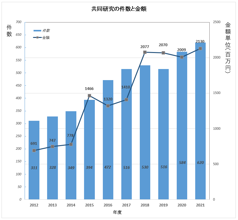 共同研究の件数と金額のグラフ