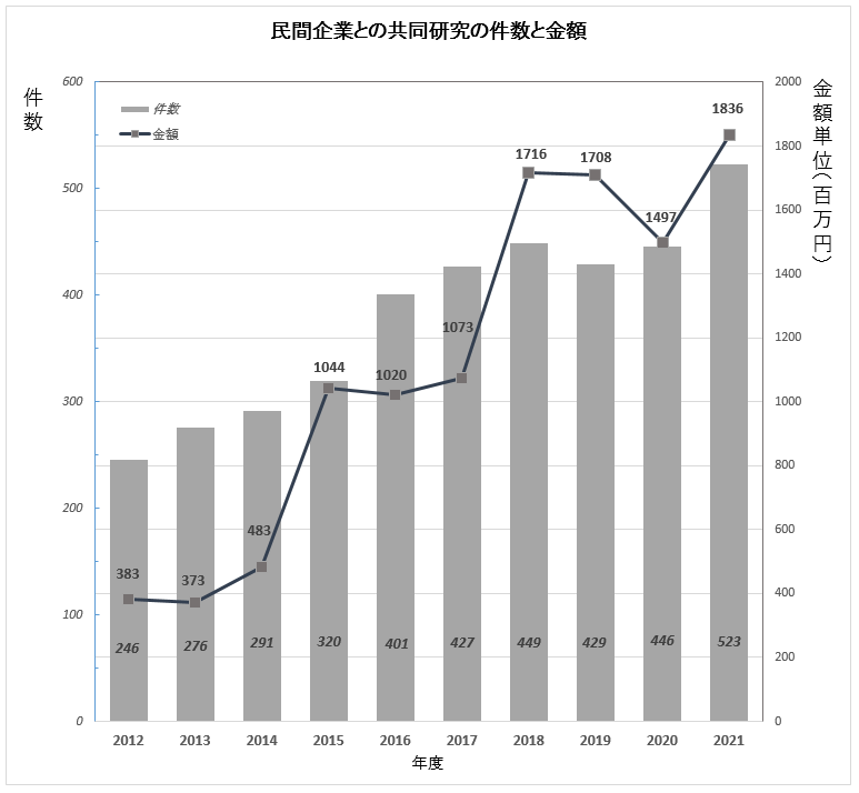 民間企業との共同研究の件数と金額のグラフ