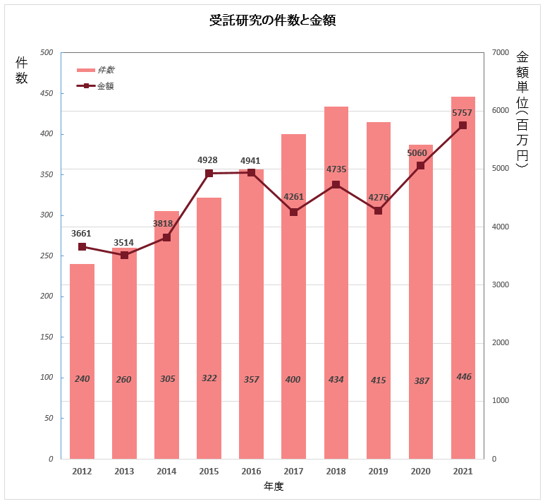 受託研究の件数と金額のグラフ